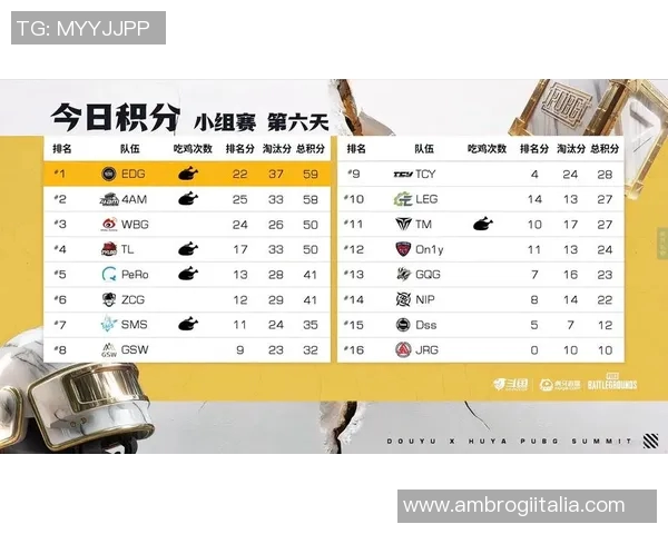 全球总决赛积分榜更新JDG战队以55分稳居第一名 全球总决赛积分榜更新JDG战队以55分稳居第一名