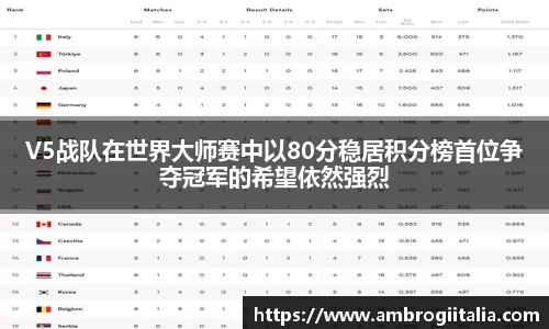 V5战队在世界大师赛中以80分稳居积分榜首位争夺冠军的希望依然强烈